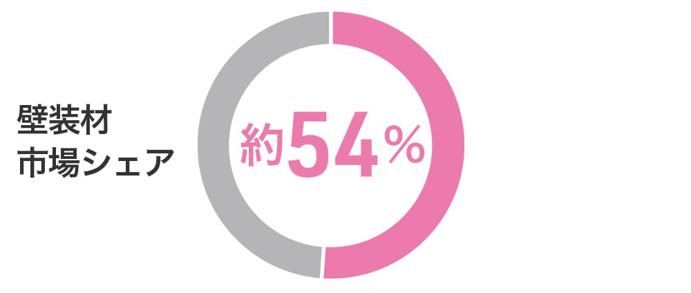 壁装材市場シェア約54％