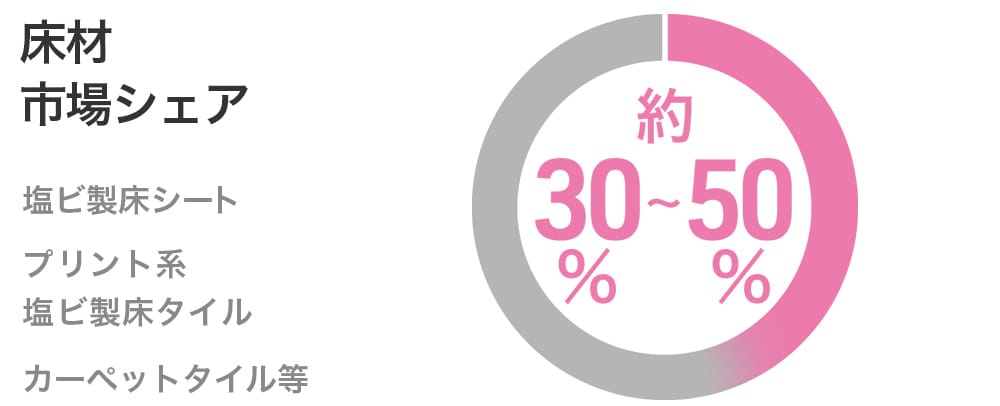 床材 市場シェア約30%-50%　塩ビ製床シート　プリント系塩ビ製床タイル　カーペットタイル等