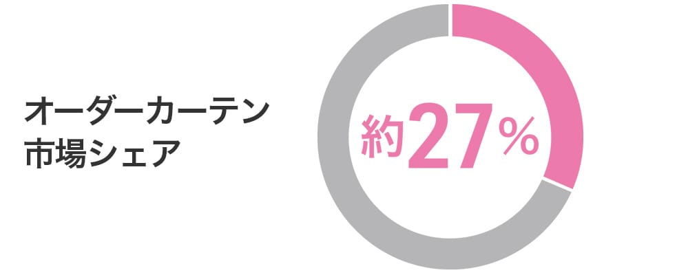 オーダーカーテン市場シェア約27％
