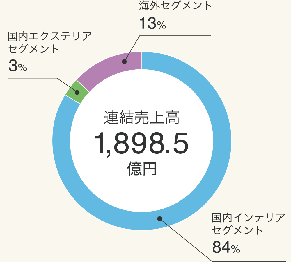 セグメント別売上高構成比