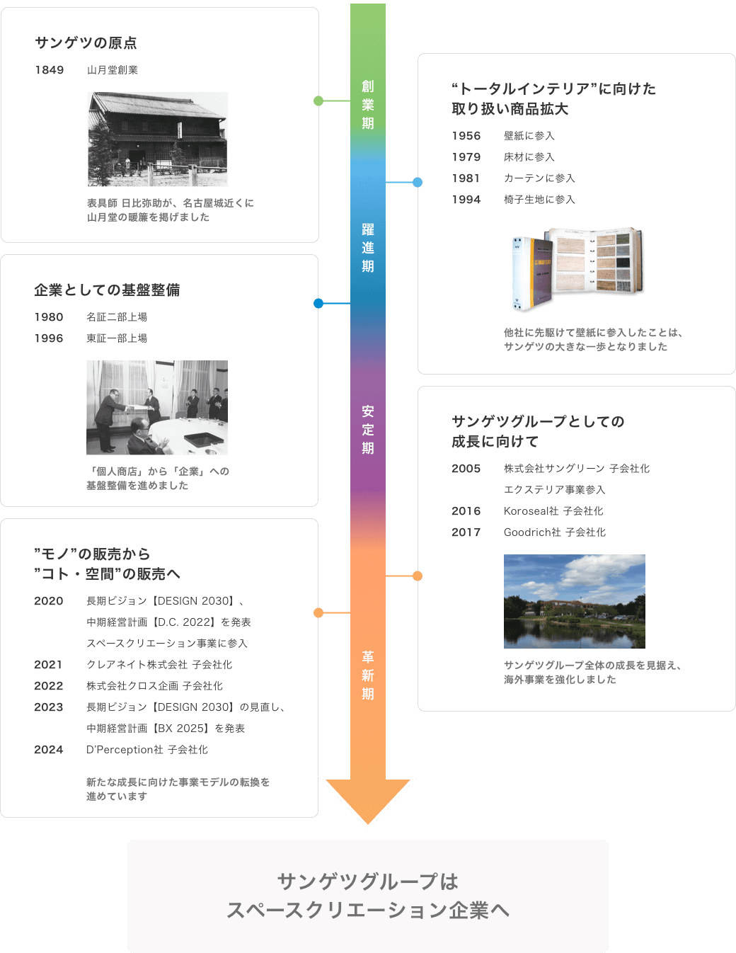 サンゲツグループのあゆみ