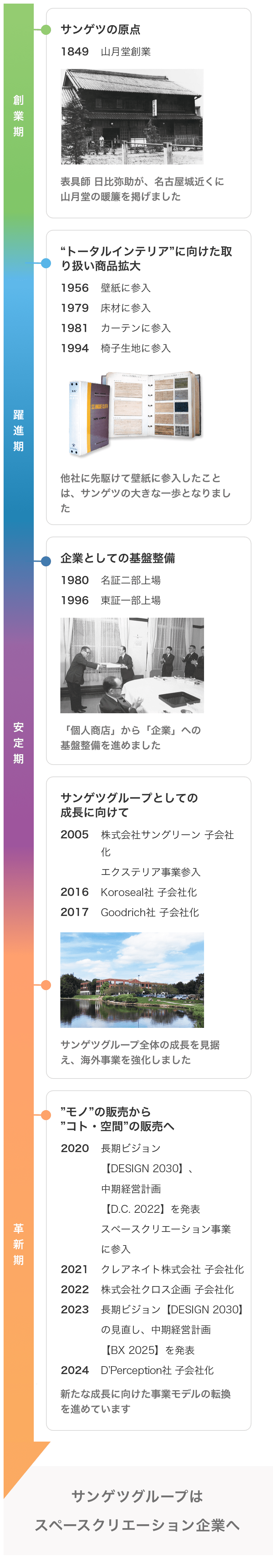 サンゲツグループのあゆみ年表簡略図