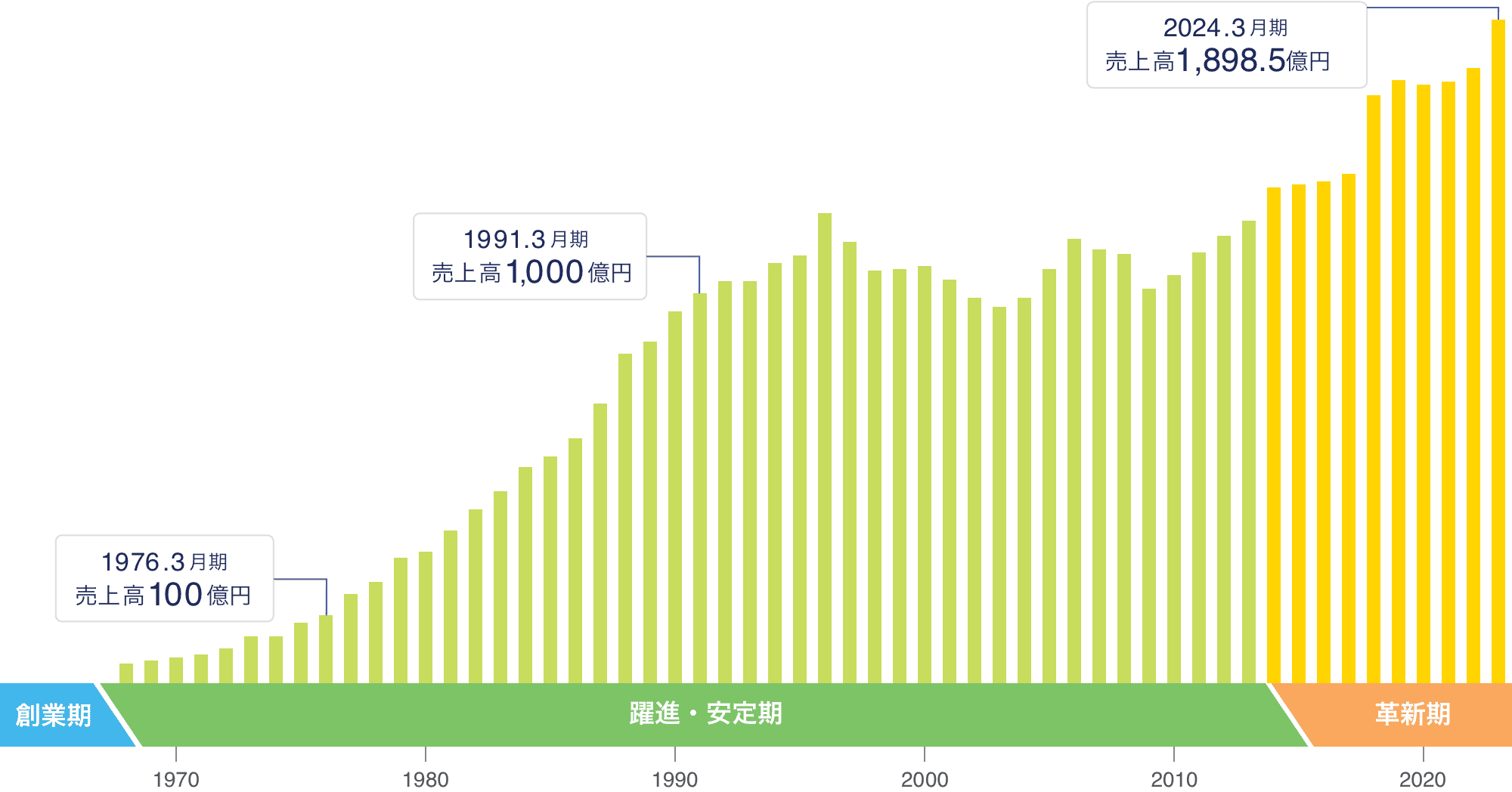 サンゲツグループ売上高推移グラフ。2024年3月期は1898.5億円となっている。