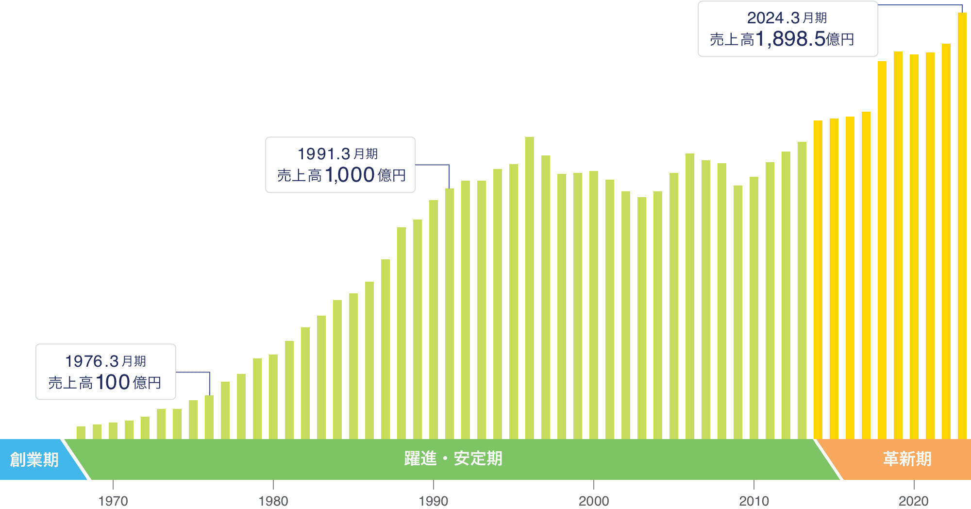 2021.3月期売上高1.453.1億円