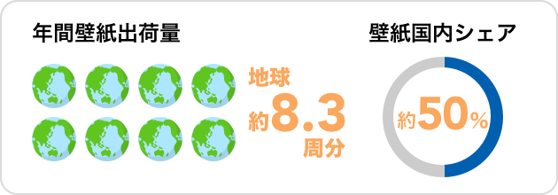 年間壁紙出荷量地球約8.3個分　壁紙国内シェア50％
