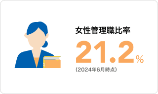 女性管理職比率 20.1％（2023年7月1日時点）