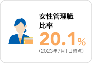 女性管理職比率 20.1％（2023年7月1日時点）