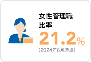 女性管理職比率 20.1％（2023年7月1日時点）