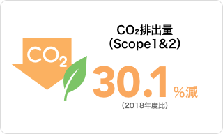 CO₂排出量（Scope1&2）30.1％減（2018年度比）