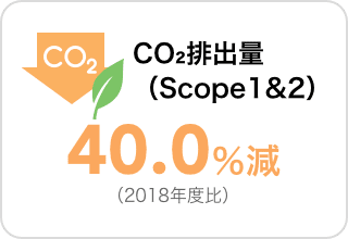 CO₂排出量（Scope1&2）40.0％減（2018年度比）