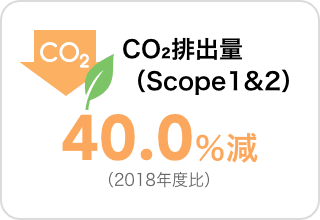 CO₂排出量（Scope1&2）30.1％減（2018年度比）