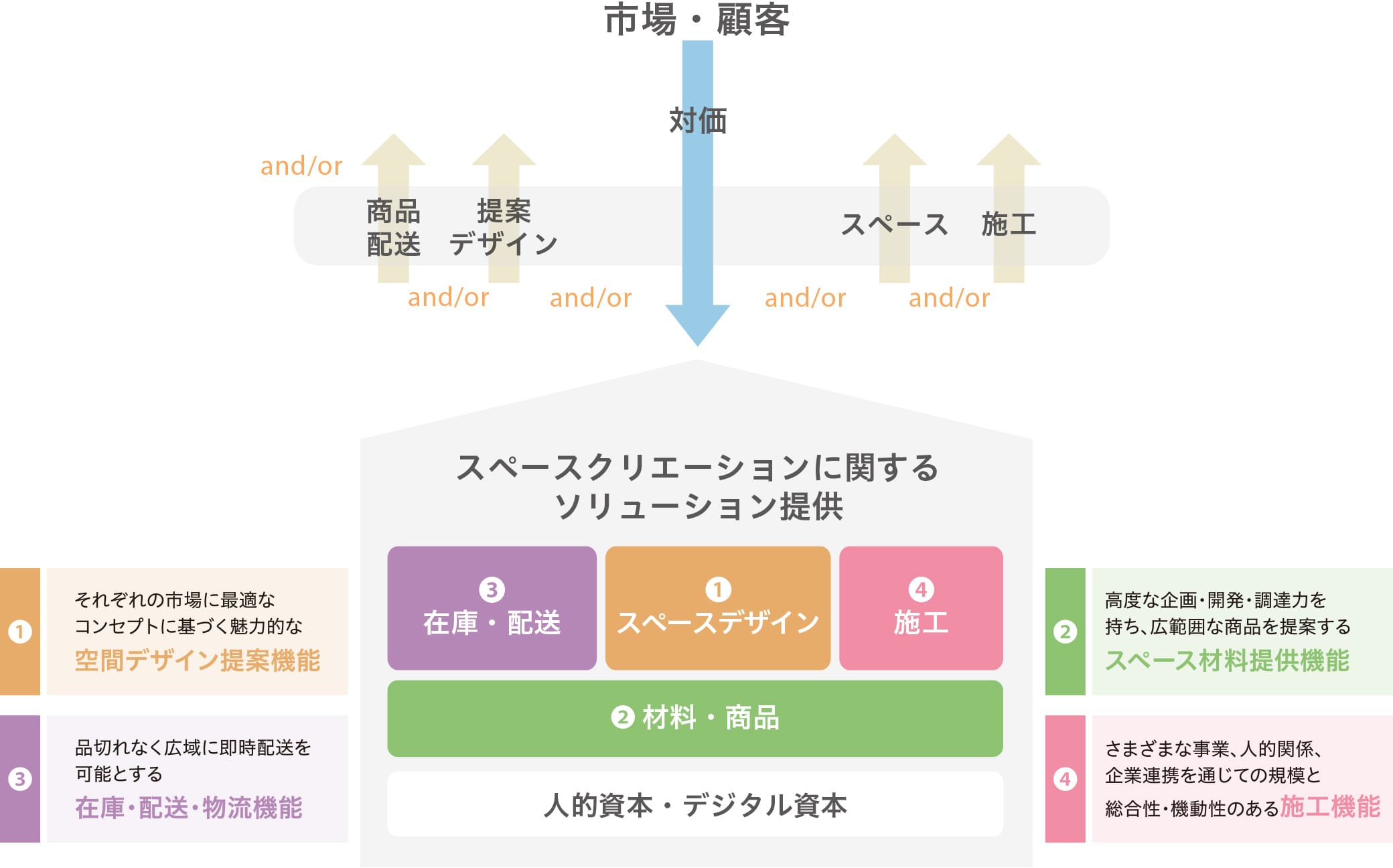 目指すスペースクリエーション企業像簡略図