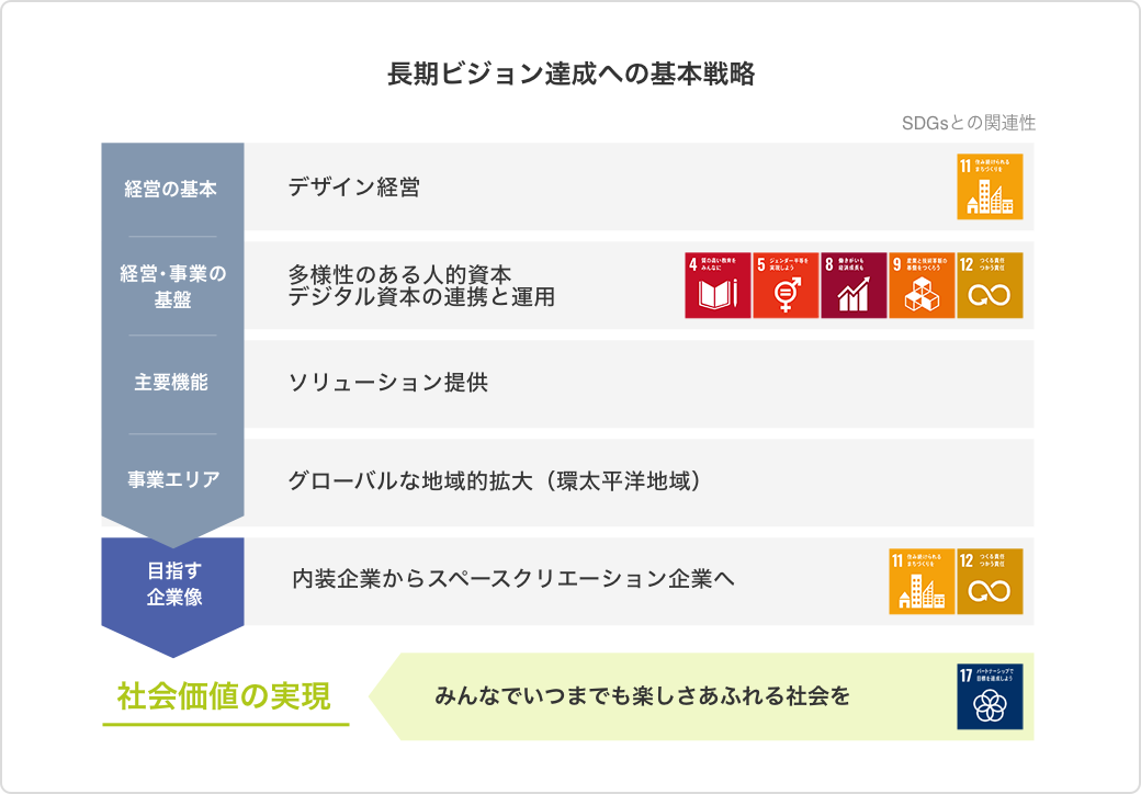 長期ビジョン達成への基本戦略の簡略図。