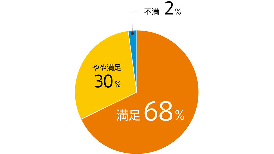 ご参加いただいた株主さまの満足度グラフ