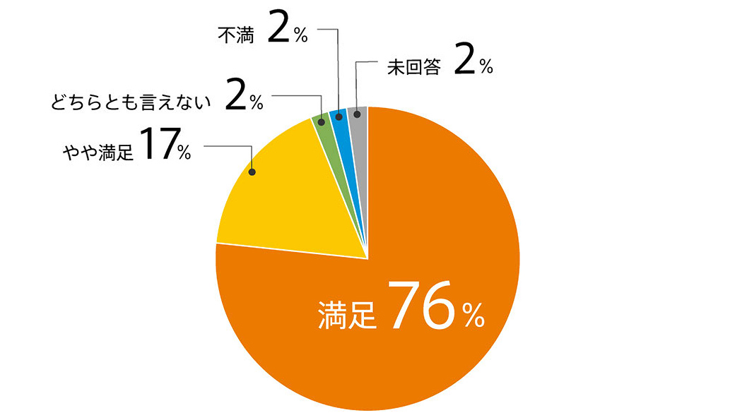 ご参加いただいた株主さまの満足度グラフ