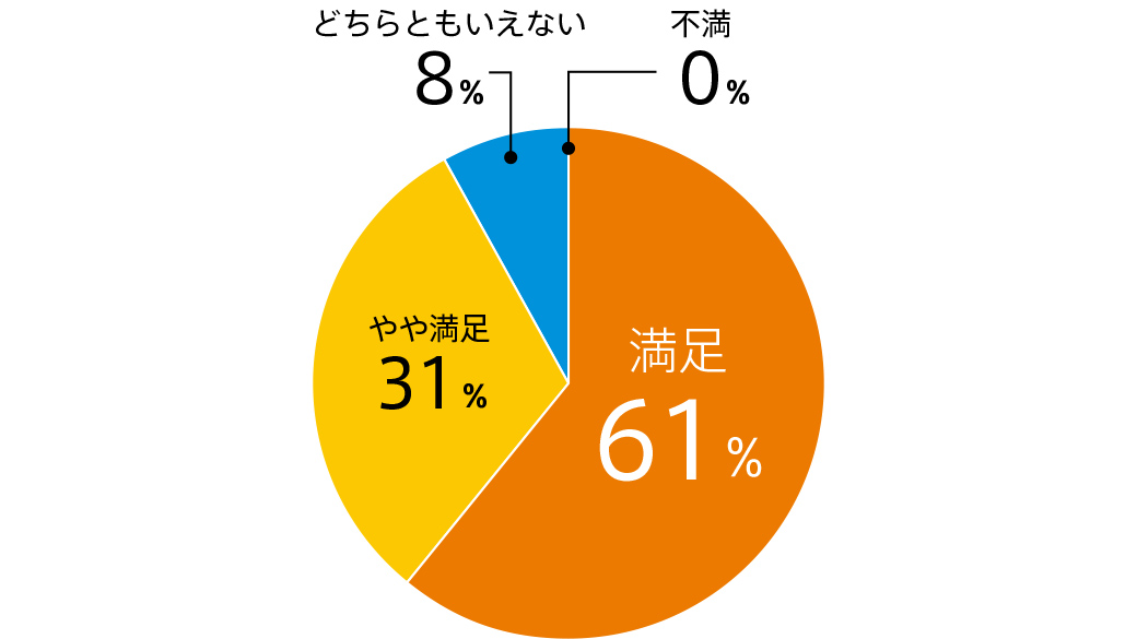 ご参加いただいた株主さまの満足度グラフ