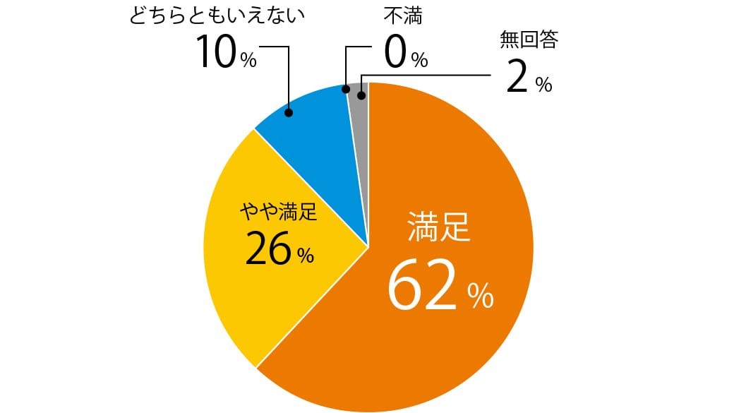 ご参加いただいた株主さまの満足度グラフ
