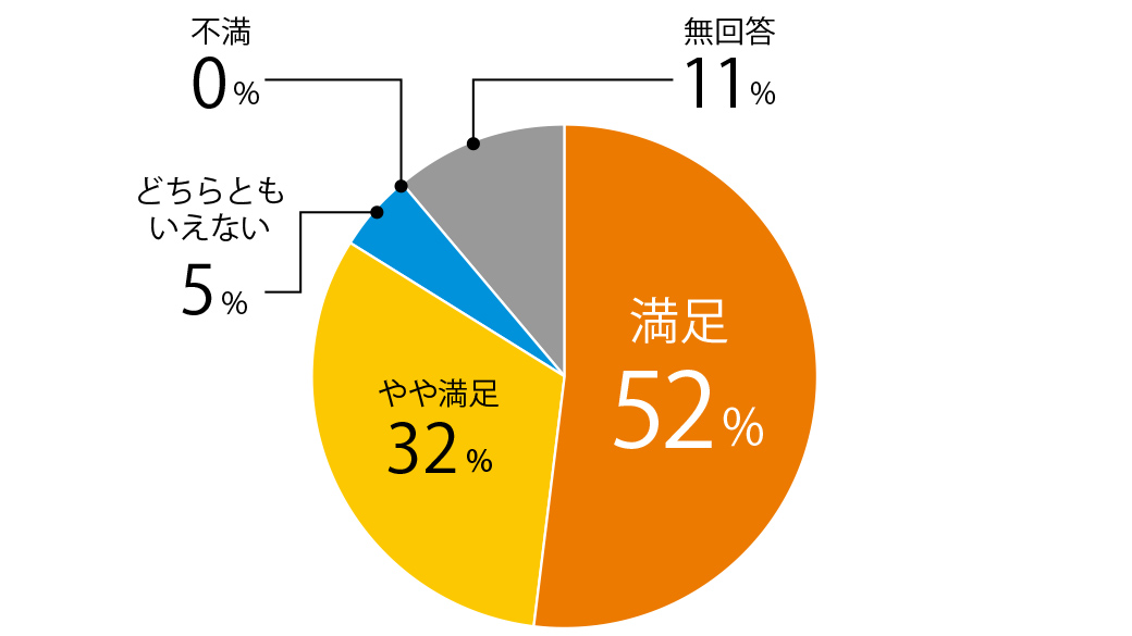 ご参加いただいた株主さまの満足度グラフ