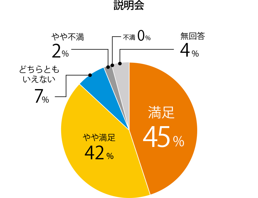 ご参加いただいた株主さまの満足度 (説明会)