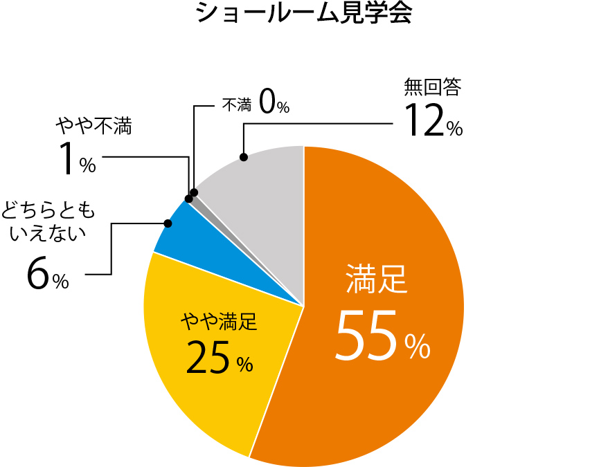 ご参加いただいた株主さまの満足度 (ショールーム見学会)