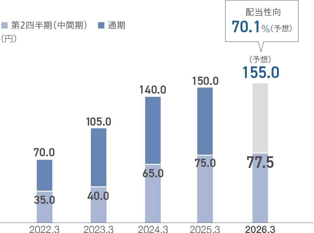 1株当たり配当金と配当性向
