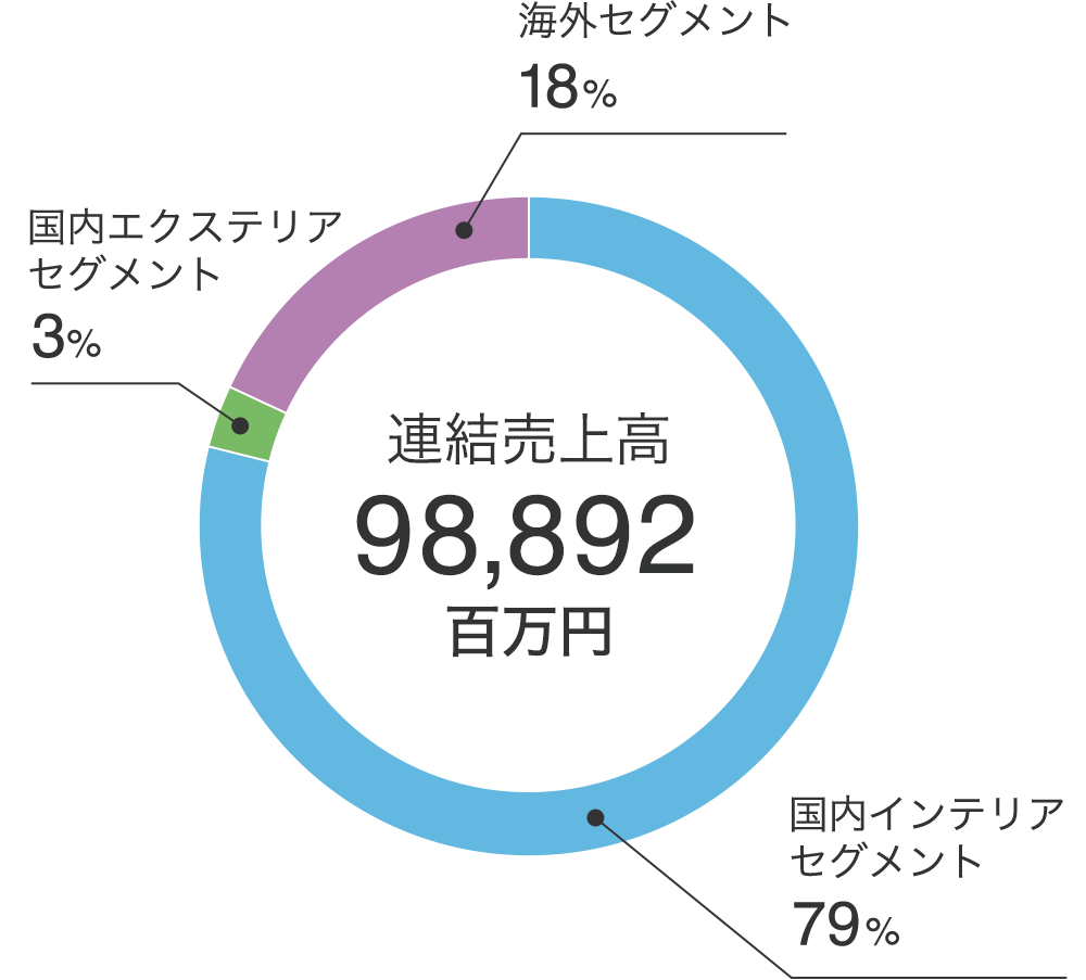 連結売上高98,892百万円 国内インテリアセグメント79% 海外セグメント18% 国内エクステリアセグメント3%