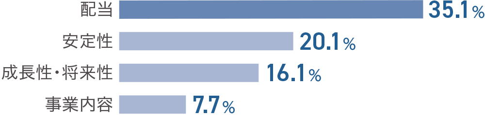 配当35.1% 安定性20.1% 成長性・将来性16.1% 事業内容7.7%