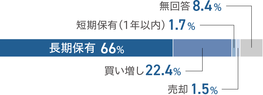 長期保有66% 買い増し22.4% 無回答8.4% 短期保有（1年以内）1.7% 売却1.5%