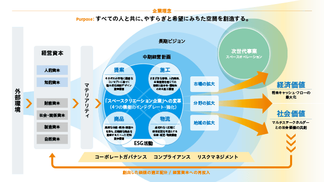 価値創造プロセス