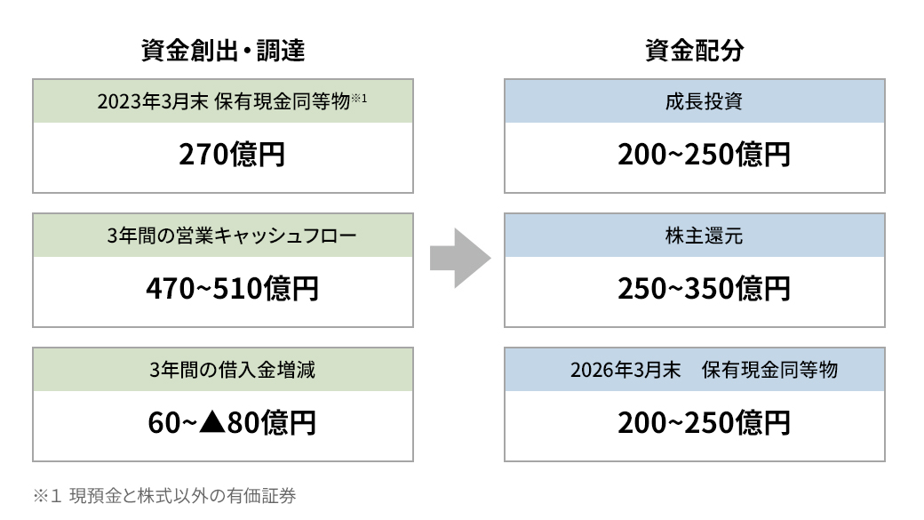 資金創出・調達　資金配分