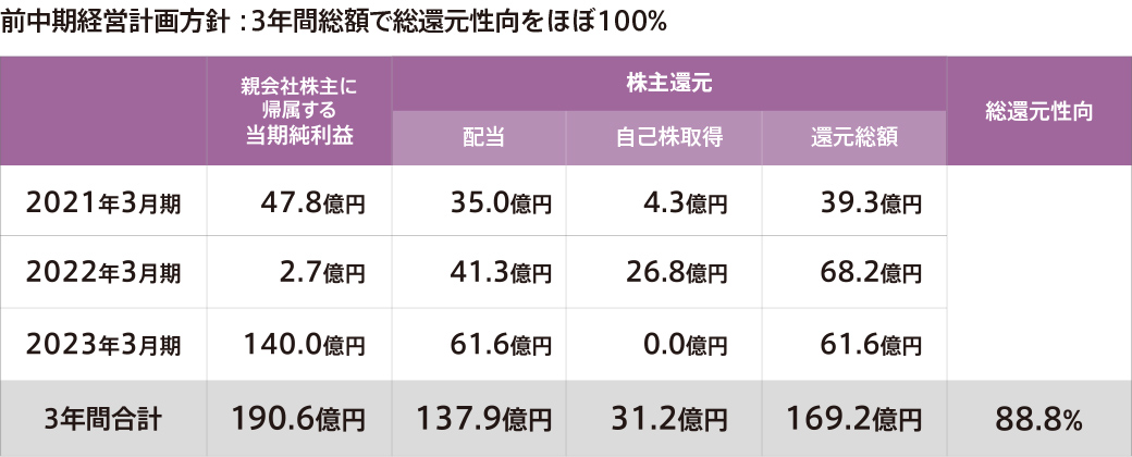 前中期経営計画方針