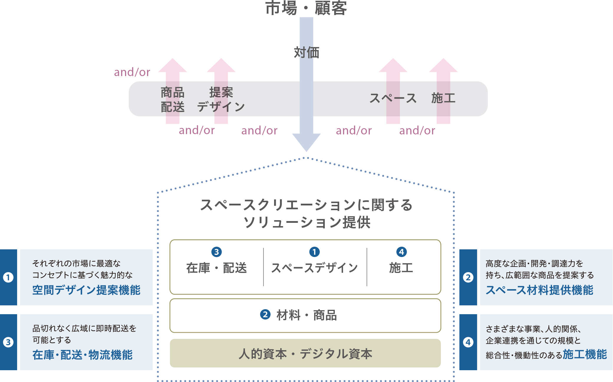 1 それぞれの市場に最適なコンセプトに基づく魅力的な空間デザイン提案機能、2 高度な企画・開発・調達力を持ち、広範囲な商品を提案するスペース材料提供機能、3 品切れなく広域に即時配送を可能とする在庫・配送・物流機能、4 さまざまな事業、人的関係、企業連携を通じての規模と総合性・機動性のある施工機能