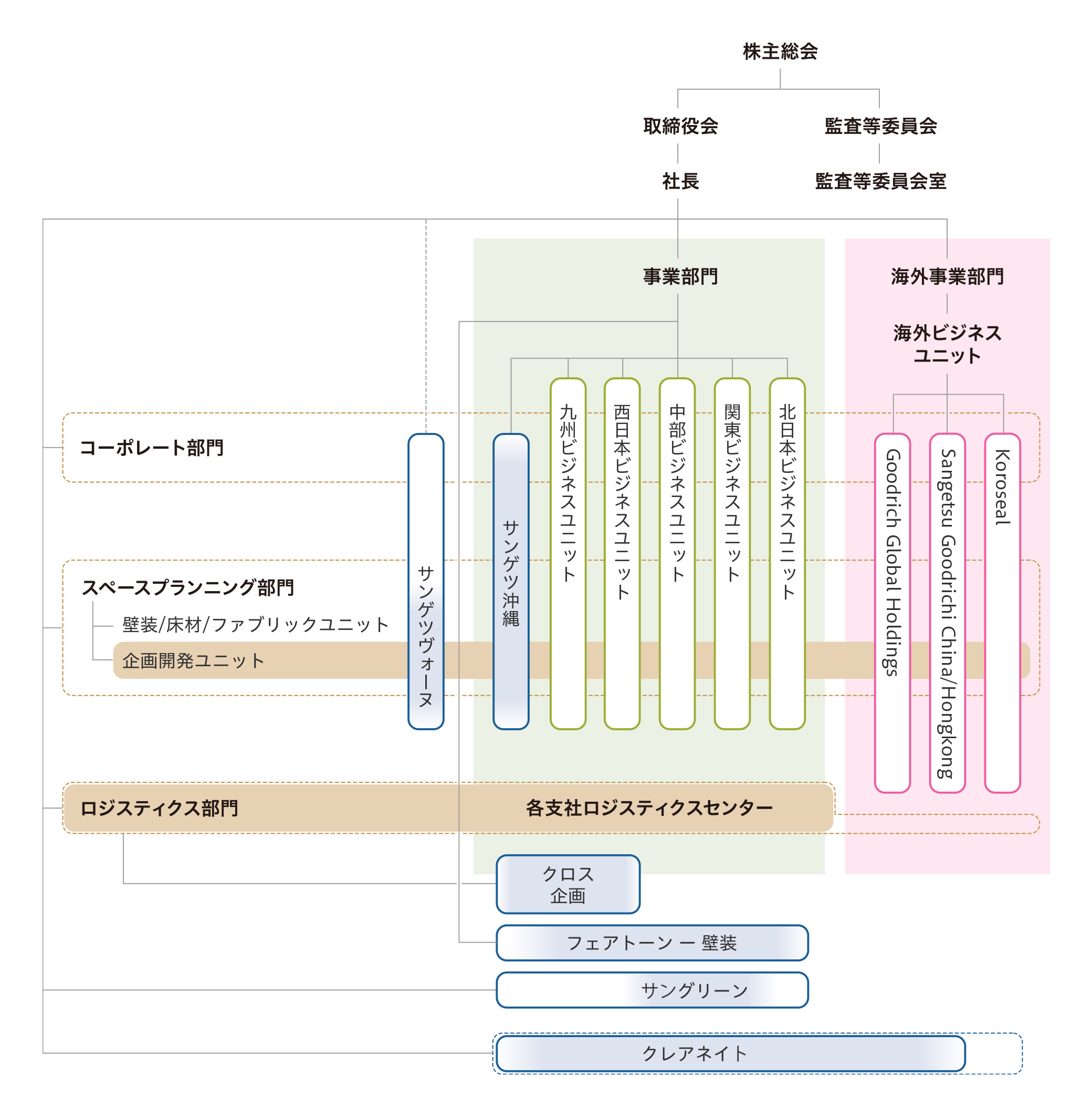 新組織体制の組織図