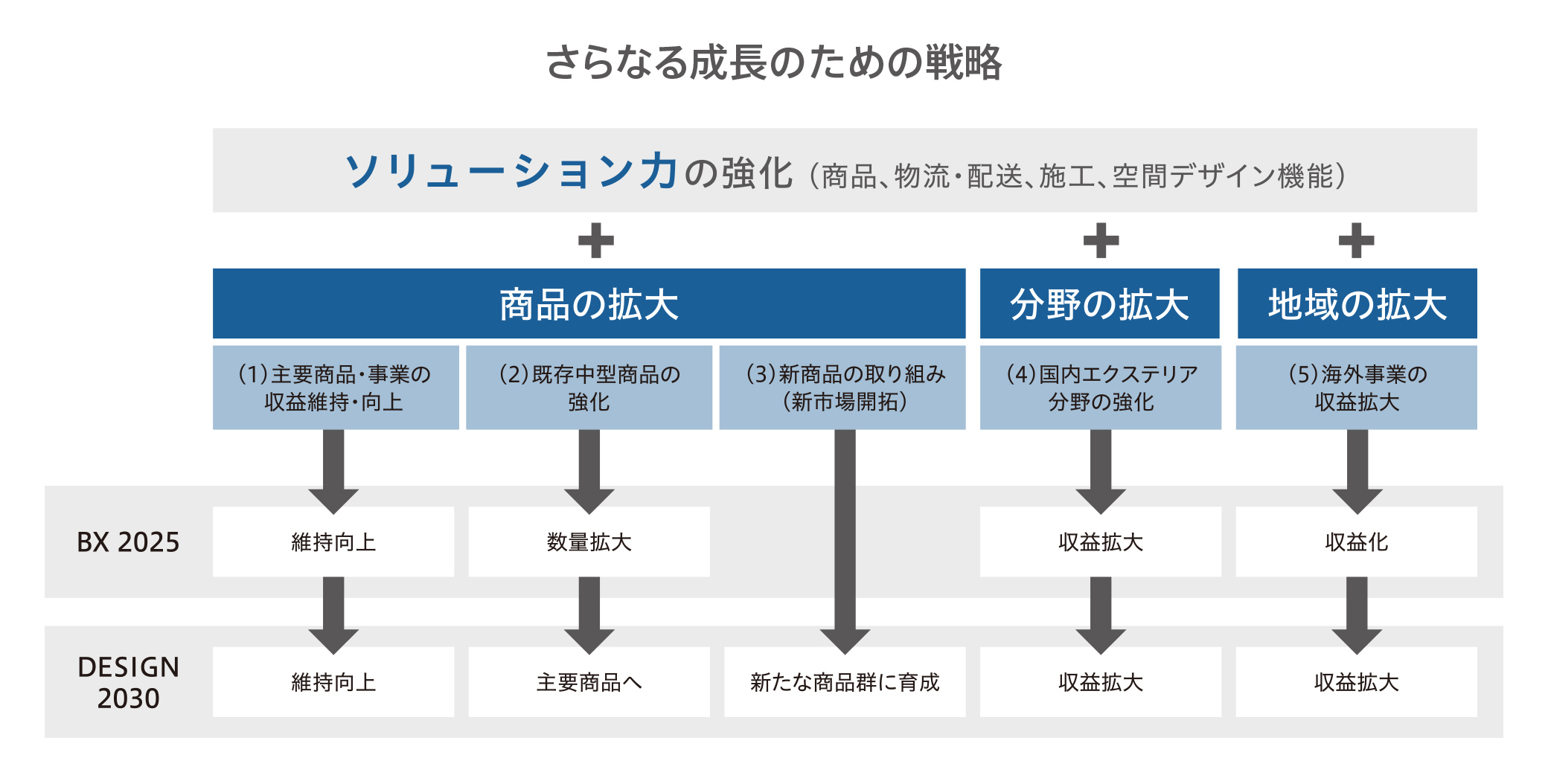 ソリューション力の強化とさらなる成長のための戦略簡略図