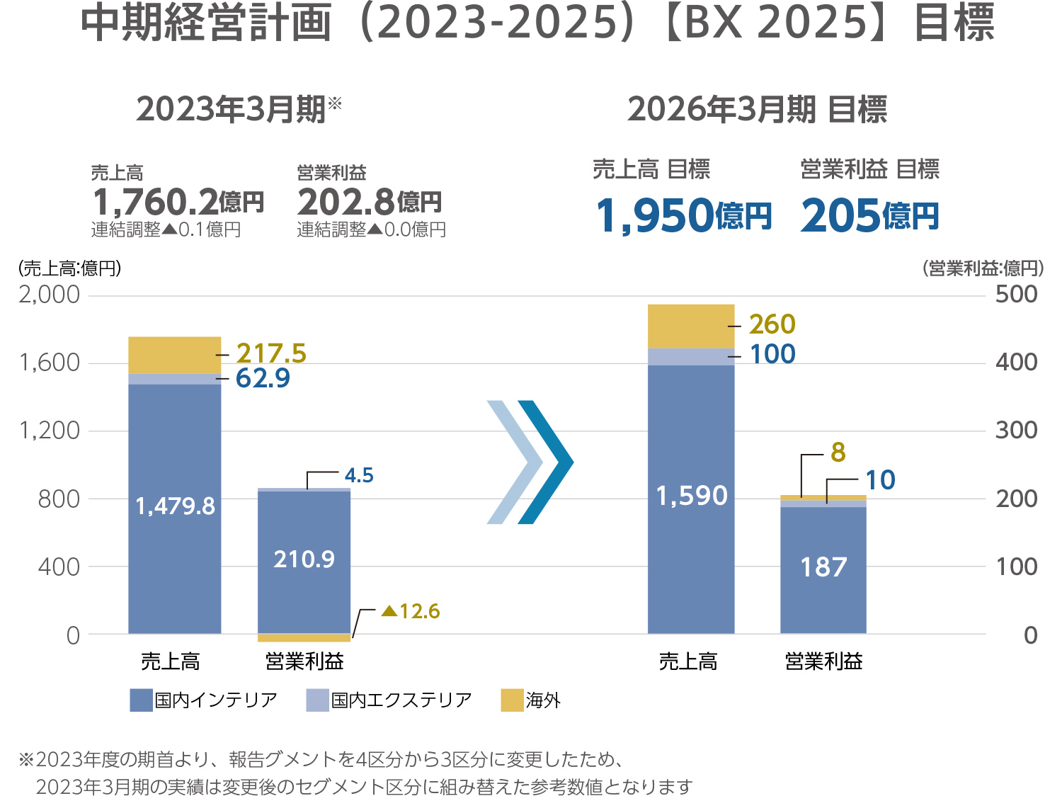 中期経営計画（2023-2025）【BX 2025】の売上高目標と営業利益目標グラフ。