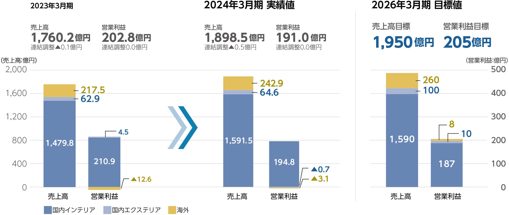 2024年3月期実績値：売上高1,898.5億円、営業利益191.0億円 2026年3月期目標値：売上高1,950億円、営業利益205億円