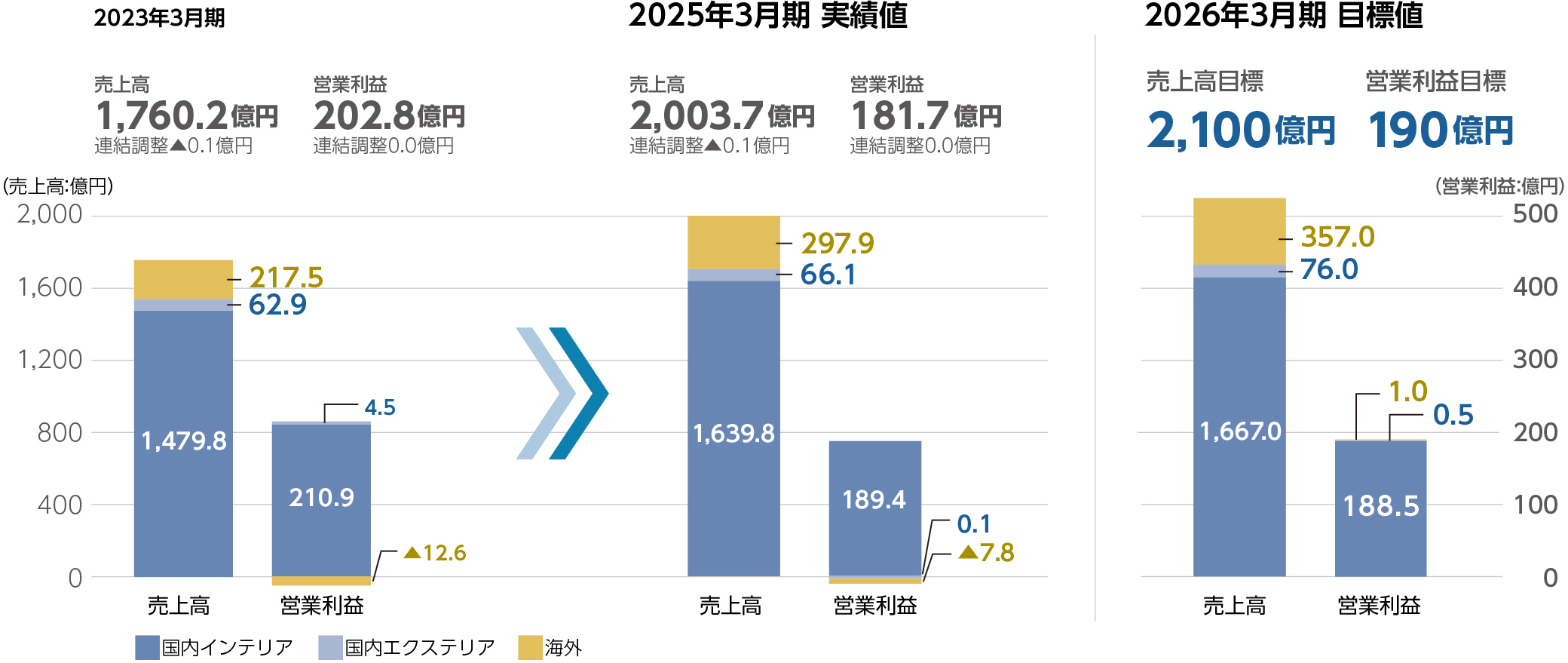 2025年3月期実績値：売上高2,003.7億円、営業利益181.70億円 2026年3月期目標値（見直し後）：売上高2,100億円、営業利益190億円