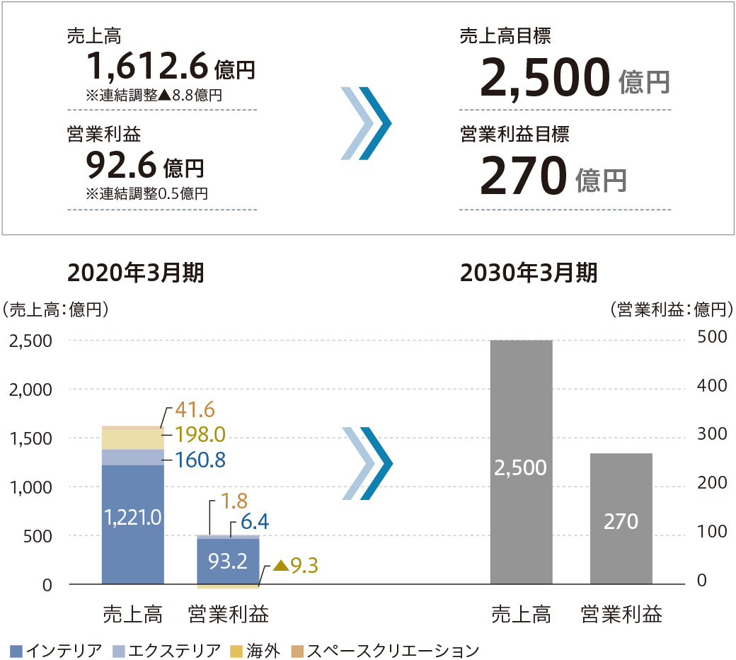 2030年 連結売上⾼・営業利益⽬標