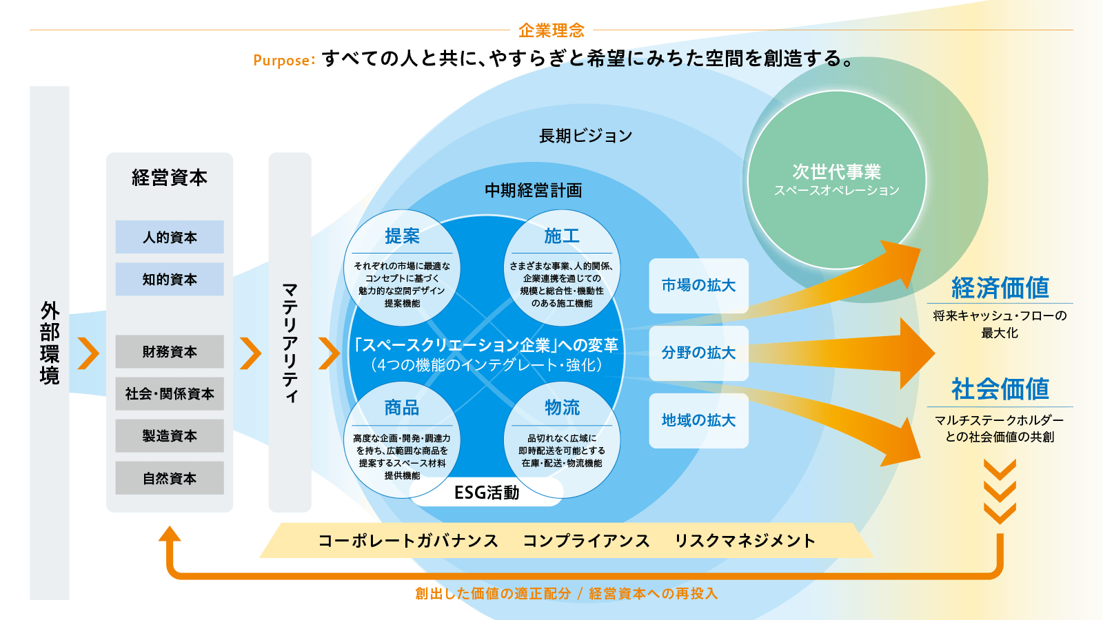 価値創造プロセスの体系図
