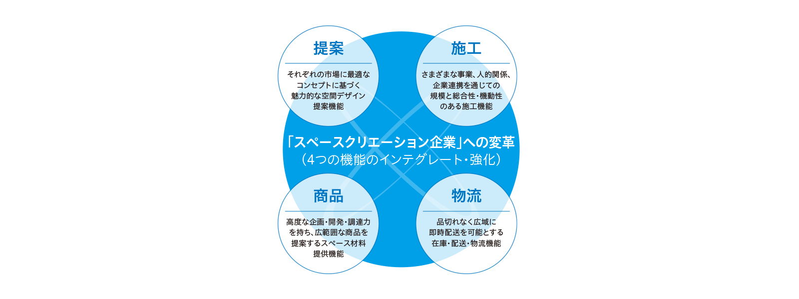 成長のドライバー