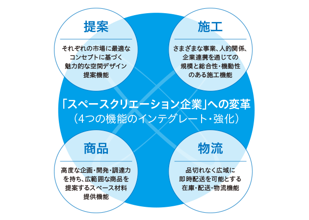 成長のドライバー