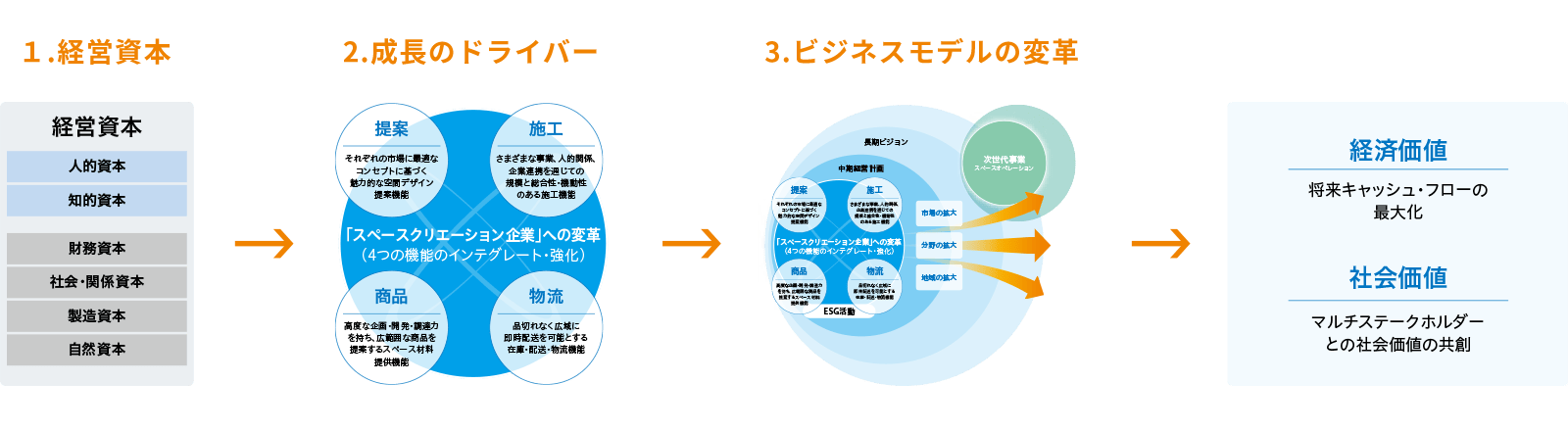 1.経営資本 2.成長のドライバー 3.ビジネスモデルの変革