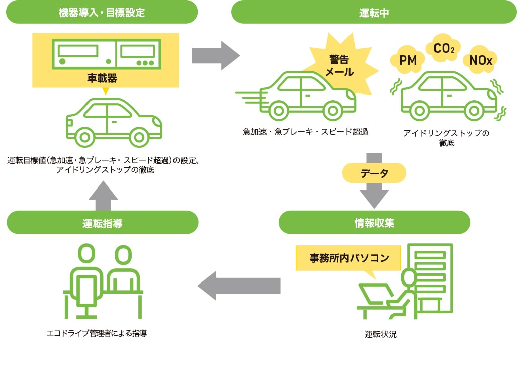 SmartDrive Fleetの仕組み図です。車載機を導入・目標の設定をし、運転中のデータを事務所内のパソコンで把握できるようにし、エコドライブ管理者による運転指導を行うというフローになっています。