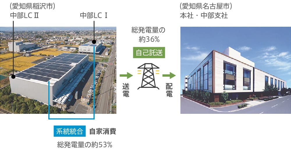 【創エネ】　太陽光自己託送システムで創エネを促進