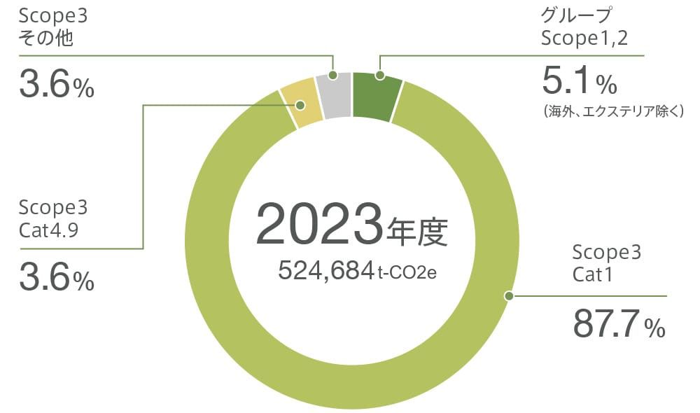 グループ全体でのGHG排出量（Scope1,2,3）の内訳