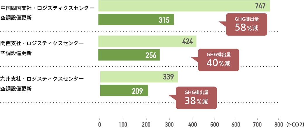 各支社の空調設備更新台数と空調設備更新によるGHG排出量削減率のグラフです。中国四国支社・LCは空調設備315台更新、GHG排出量は58％削減となり、関西支社・LCは空調設備256台更新、GHG排出量40％削減、九州支社・LCは空調設備209台更新、GHG排出量38％削減となっています。