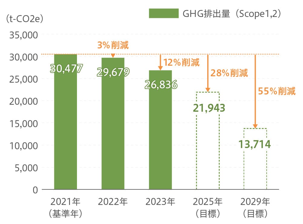 サンゲツグループGHG排出量削減計画