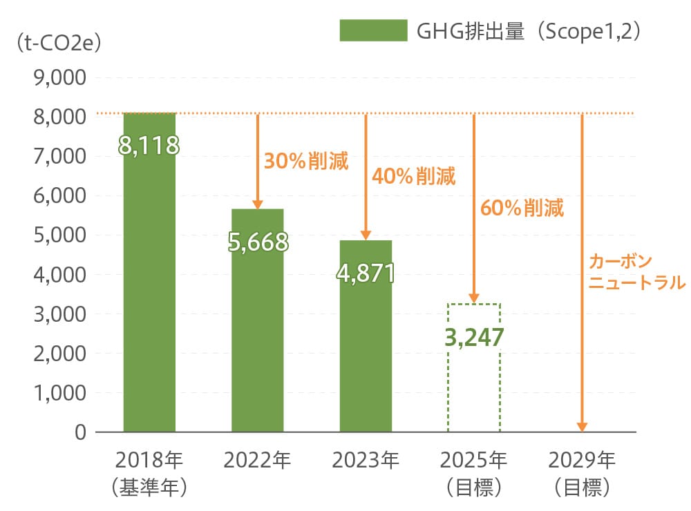 サンゲツ単体GHG排出量削減計画