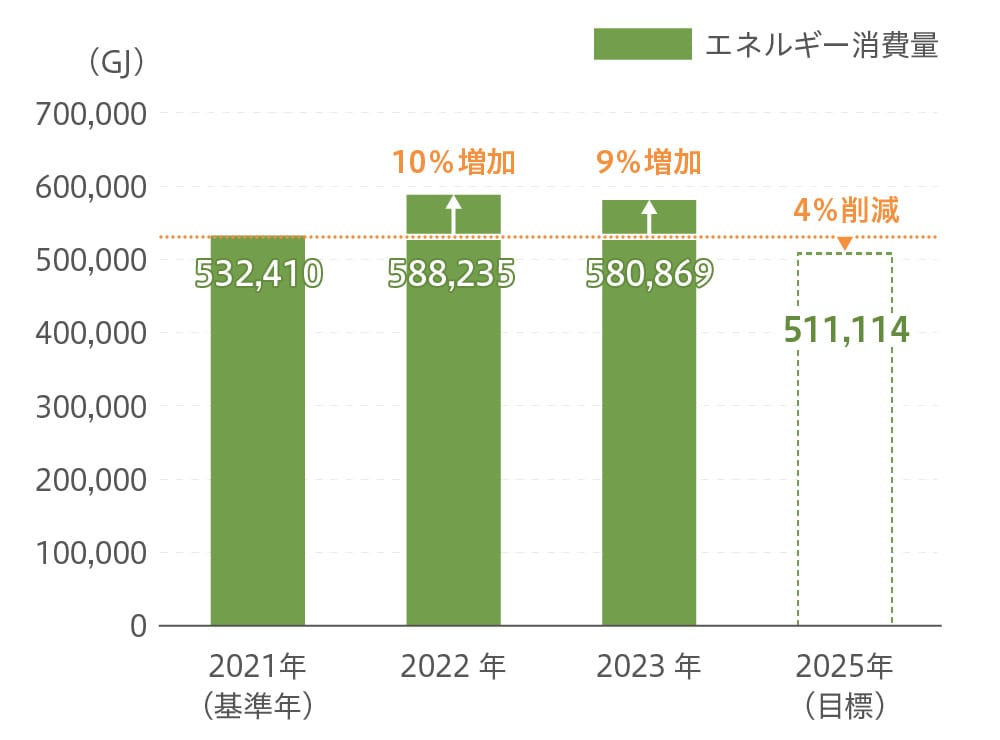サンゲツグループエネルギー消費量削減計画