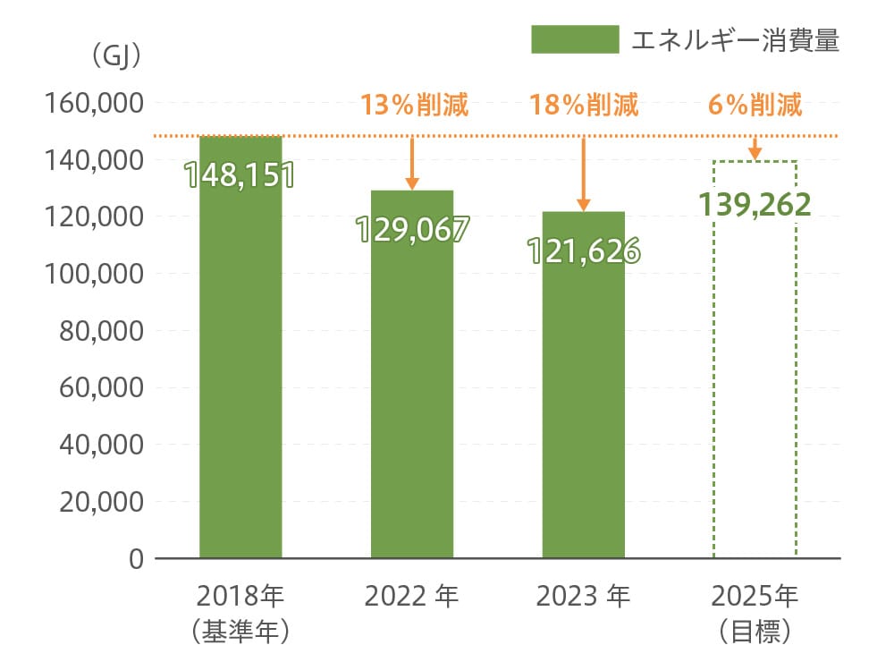 サンゲツ単体エネルギー消費量削減計画
